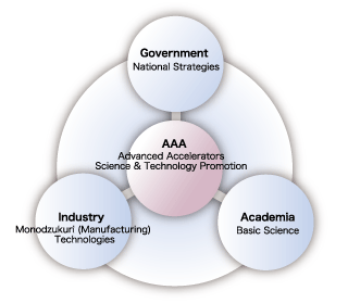 Industry-Government-Academia collaboration